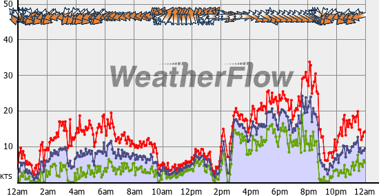 Current Wind Graph