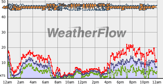 Current Wind Graph