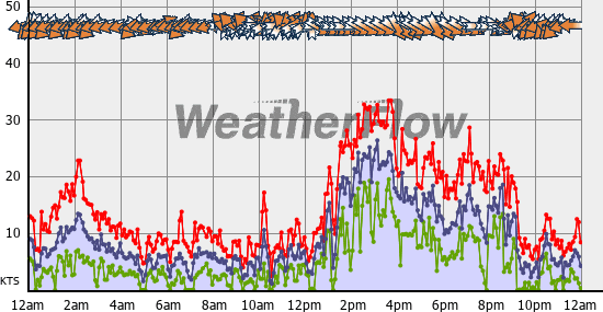Current Wind Graph