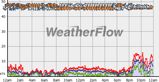 Current Wind Graph