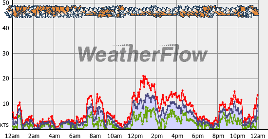 Current Wind Graph