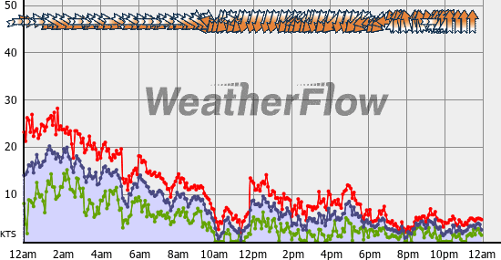 Current Wind Graph
