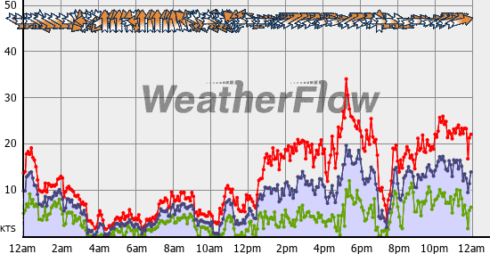Current Wind Graph