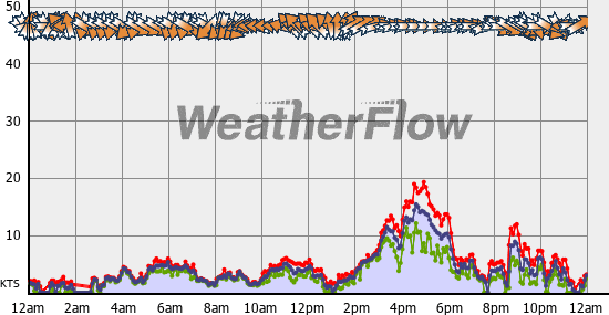 Current Wind Graph