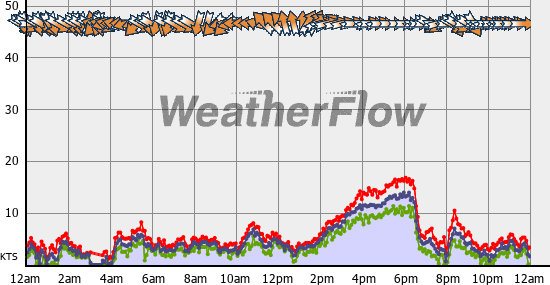 Current Wind Graph