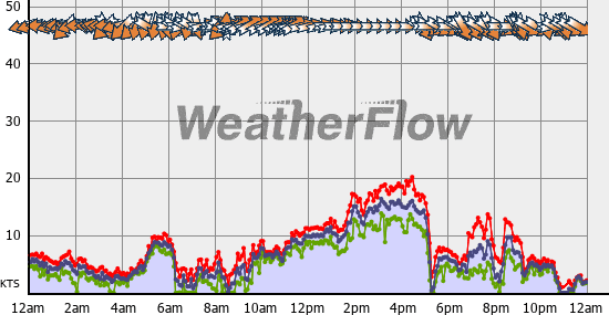 Current Wind Graph