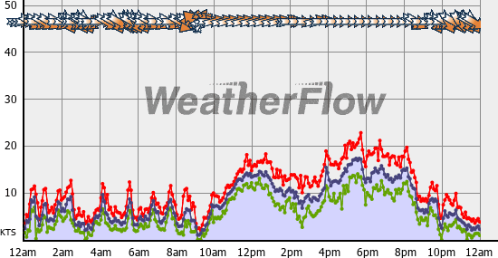 Current Wind Graph