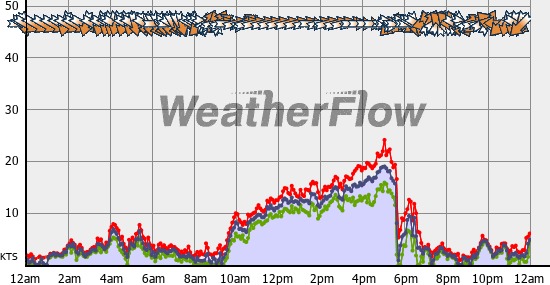 Current Wind Graph