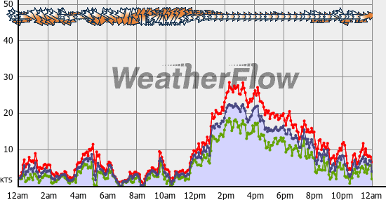 Current Wind Graph