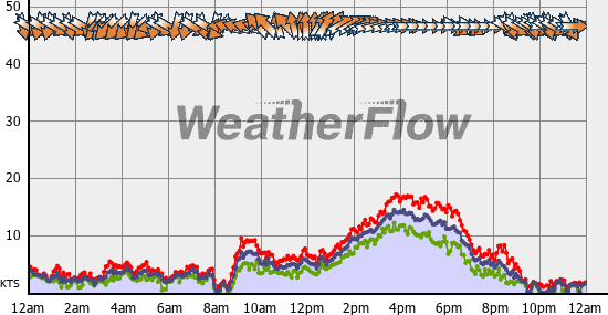 Current Wind Graph