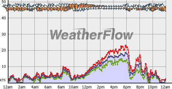 Current Wind Graph