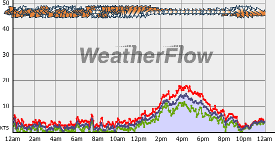 Current Wind Graph
