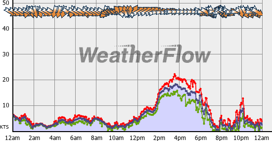 Current Wind Graph