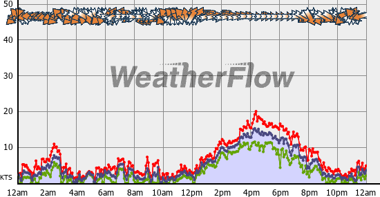Current Wind Graph