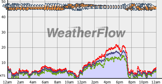 Current Wind Graph