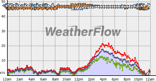 Current Wind Graph