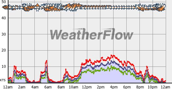 Current Wind Graph