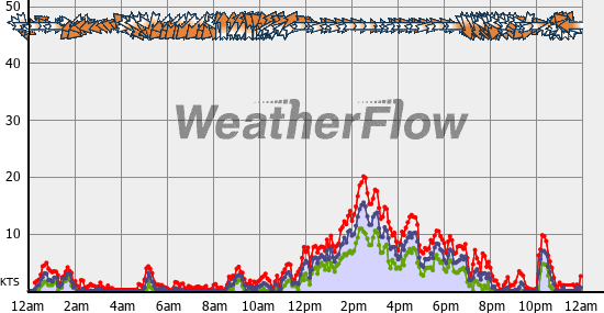 Current Wind Graph