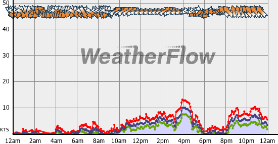Current Wind Graph