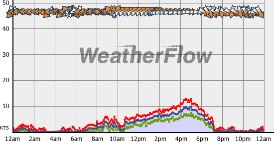 Current Wind Graph