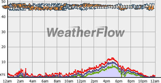 Current Wind Graph