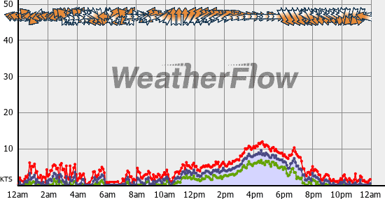 Current Wind Graph