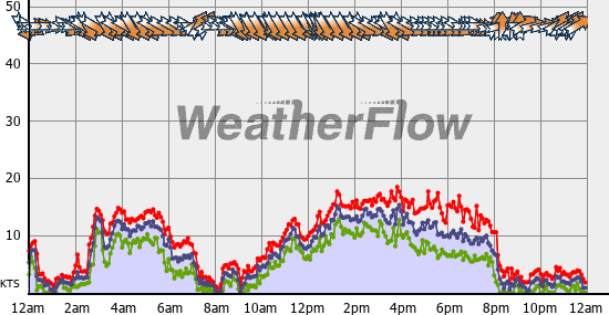 Current Wind Graph