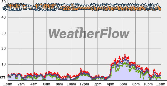 Current Wind Graph