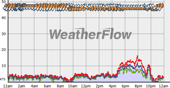 Current Wind Graph