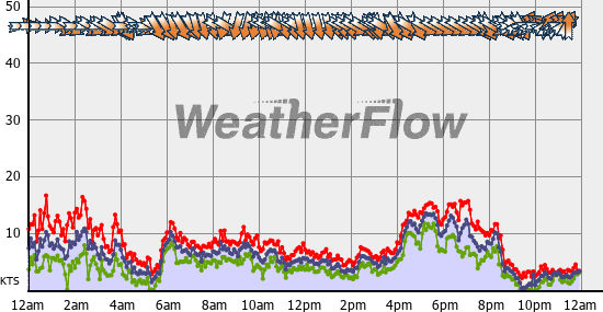 Current Wind Graph
