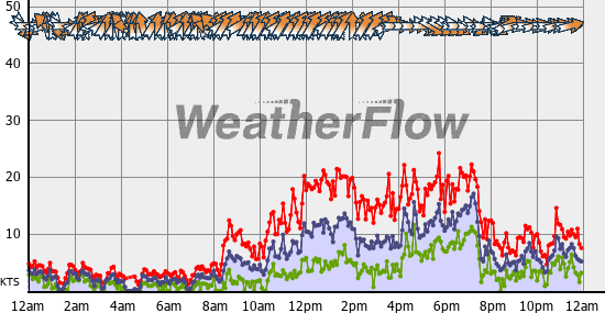 Current Wind Graph