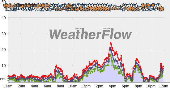 Current Wind Graph