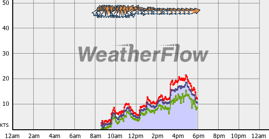 Current Wind Graph