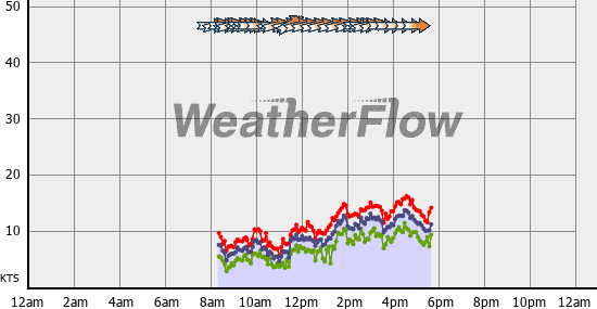 Current Wind Graph