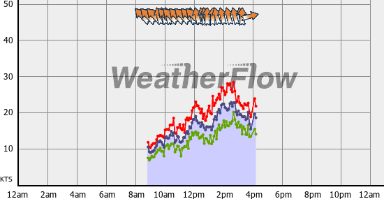 Current Wind Graph