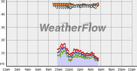 Current Wind Graph