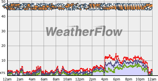 Current Wind Graph