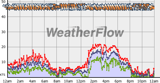 Current Wind Graph