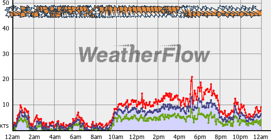 Current Wind Graph