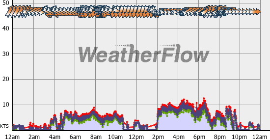 Current Wind Graph