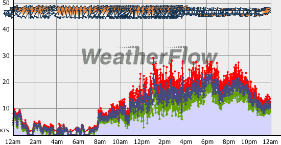 Current Wind Graph