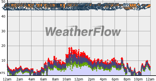Current Wind Graph