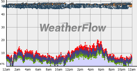 Current Wind Graph
