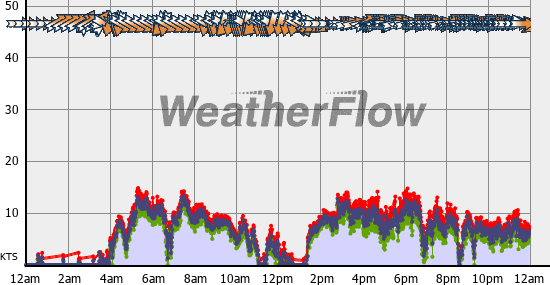 Current Wind Graph