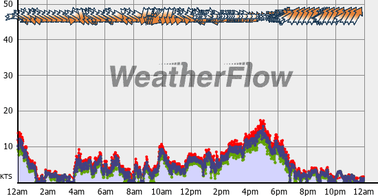 Current Wind Graph
