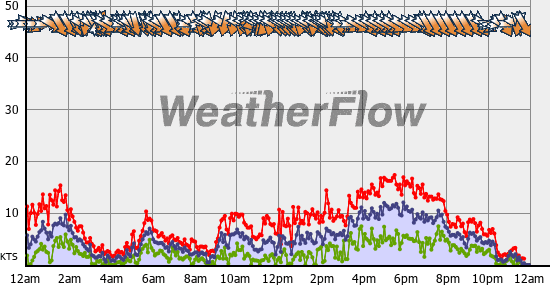 Current Wind Graph