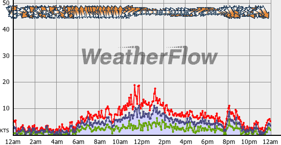Current Wind Graph
