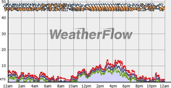 Current Wind Graph