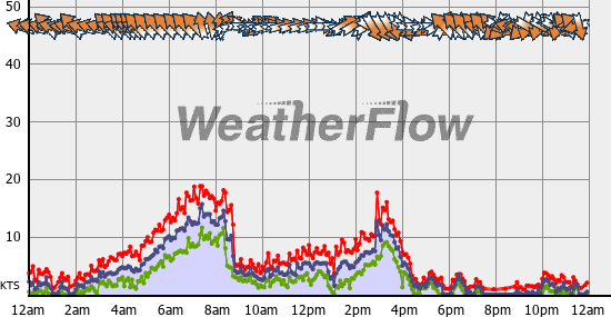 Current Wind Graph