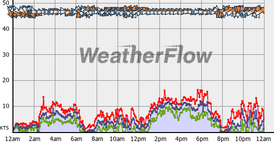 Current Wind Graph